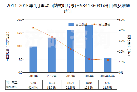 2011-2015年4月電動回轉(zhuǎn)式葉片泵(HS84136031)出口量及增速統(tǒng)計 2011-2015年4月電動回轉(zhuǎn)式葉片泵(HS84136031)出口量及增速統(tǒng)計